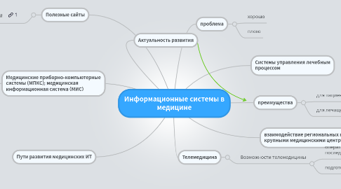 Mind Map: Информационные системы в медицине