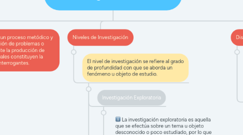 Mind Map: Investigación Científica