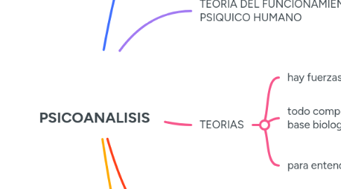 Mind Map: PSICOANALISIS