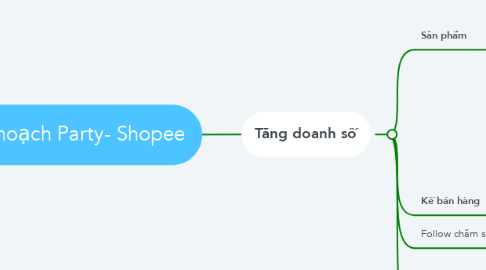 Mind Map: Kế hoạch Party- Shopee