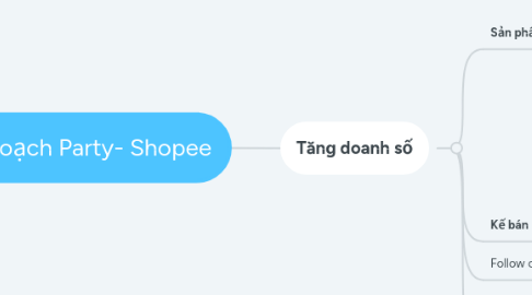 Mind Map: Kế hoạch Party- Shopee