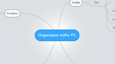 Mind Map: Organizace mého PC