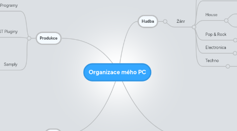 Mind Map: Organizace mého PC