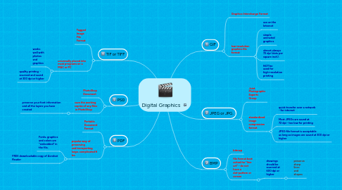 Mind Map: Digital Graphics