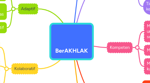 Mind Map: BerAKHLAK