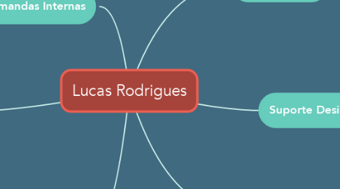 Mind Map: Lucas Rodrigues