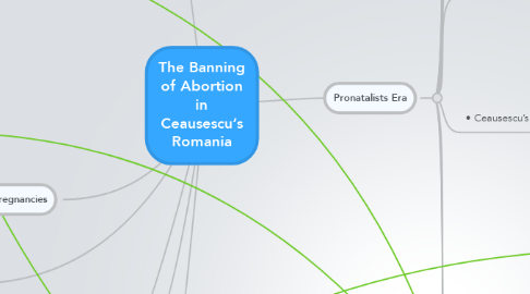 Mind Map: The Banning of Abortion in Ceausescu’s Romania