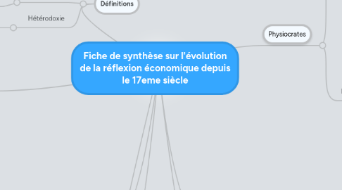 Mind Map: Fiche de synthèse sur l'évolution de la réflexion économique depuis le 17eme siècle