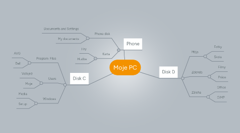 Mind Map: Moje PC