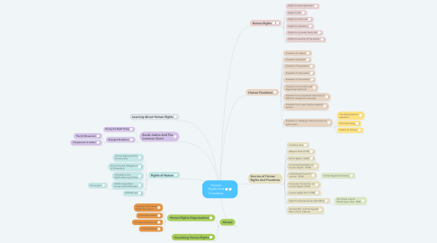 Mind Map: Human Rights And Freedoms