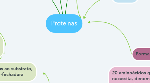 Mind Map: Proteinas