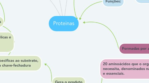 Mind Map: Proteinas