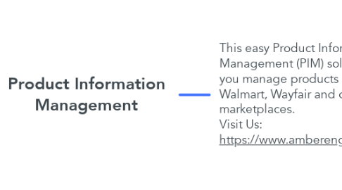 Mind Map: Product Information Management