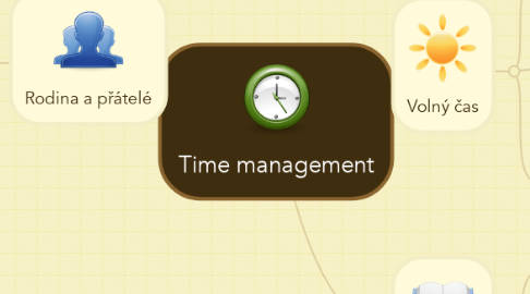 Mind Map: Time management