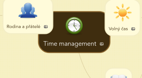 Mind Map: Time management