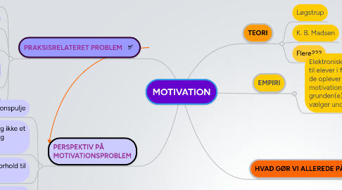 Mind Map: MOTIVATION