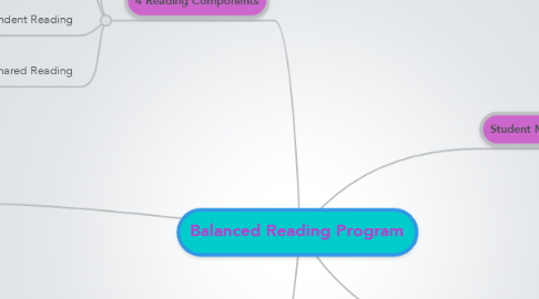 Mind Map: Balanced Reading Program