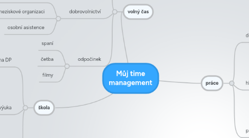 Mind Map: Můj time management