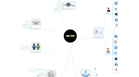 Mind Map: Addmefor