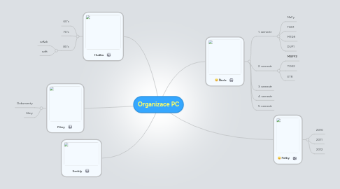 Mind Map: Organizace PC