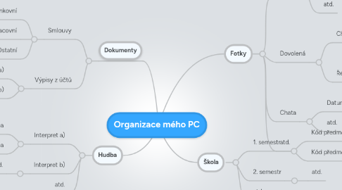 Mind Map: Organizace mého PC