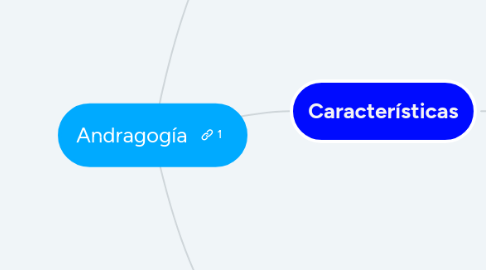 Mind Map: Andragogía