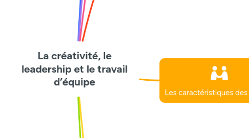 Mind Map: La créativité, le leadership et le travail d’équipe