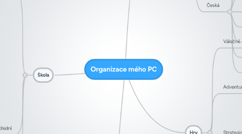 Mind Map: Organizace mého PC