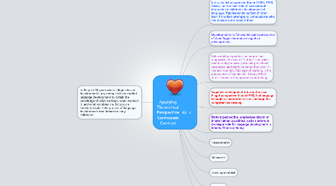 Mind Map: Applying Theoretical Perspective Curriculum Content