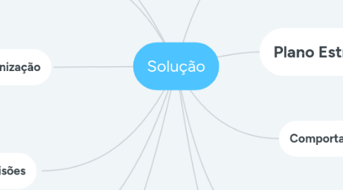 Mind Map: Solução