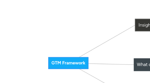 Mind Map: GTM Framework