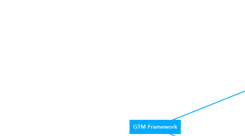 Mind Map: GTM Framework