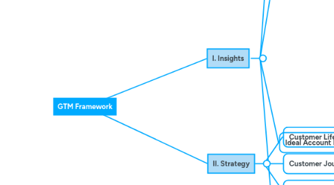 Mind Map: GTM Framework