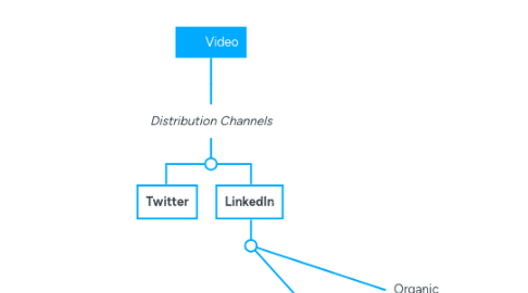 Mind Map: Video