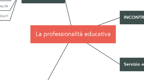 Mind Map: La professionalità educativa