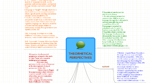 Mind Map: THEORHETICAL PERSPECTIVES
