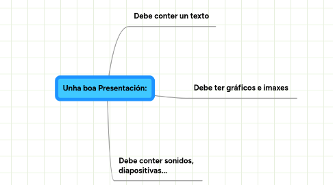 Mind Map: Unha boa Presentación: