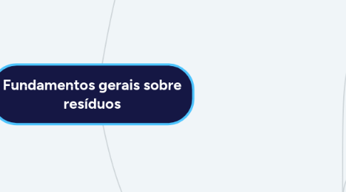 Mind Map: Fundamentos gerais sobre resíduos