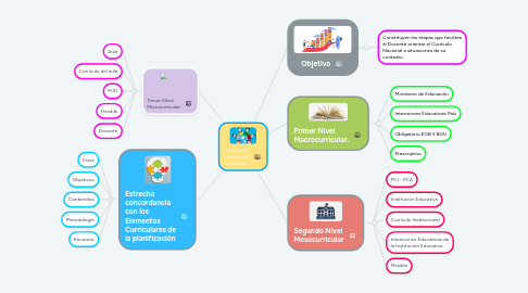 Mind Map: Niveles de Concreción Curricular.