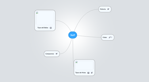 Mind Map: Surf