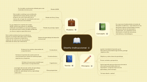 Mind Map: Diseño Instruccional