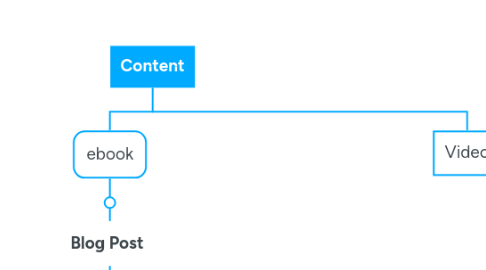 Mind Map: Content