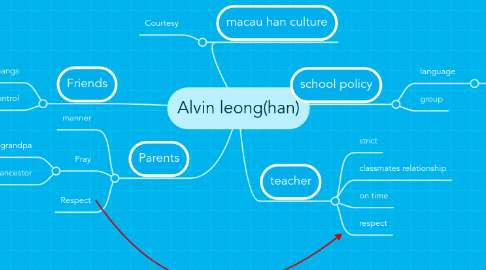 Mind Map: Alvin leong(han)