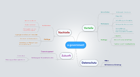 Mind Map: e-government