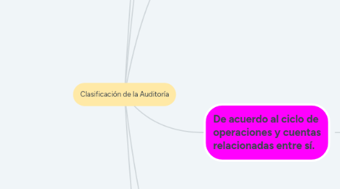 Mind Map: Clasificación de la Auditoría