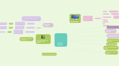 Mind Map: SOFTWARE Y SERVICIOS DE INTERNET