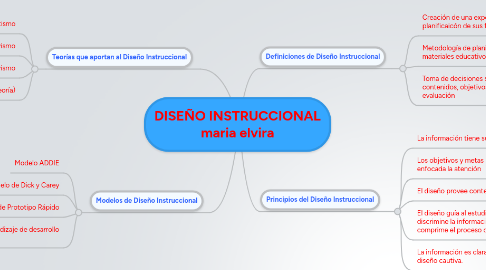 Mind Map: DISEÑO INSTRUCCIONAL maria elvira