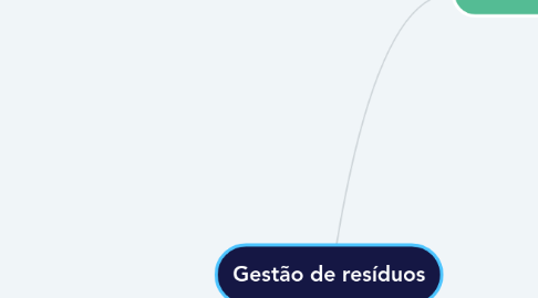 Mind Map: Gestão de resíduos