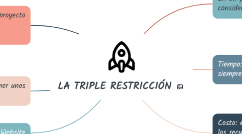 Mind Map: LA TRIPLE RESTRICCIÓN