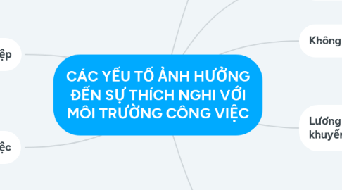 Mind Map: CÁC YẾU TỐ ẢNH HƯỞNG ĐẾN SỰ THÍCH NGHI VỚI MÔI TRƯỜNG CÔNG VIỆC